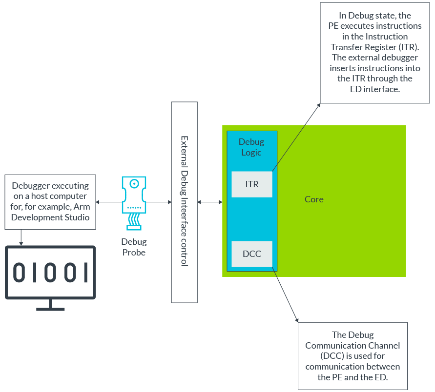 Learn the Architecture AArch64 selfhosted debug Arm Developer